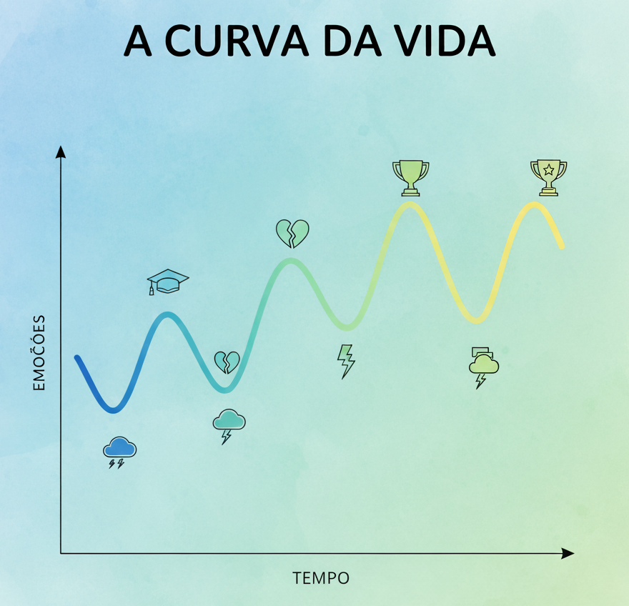 Curva da vida