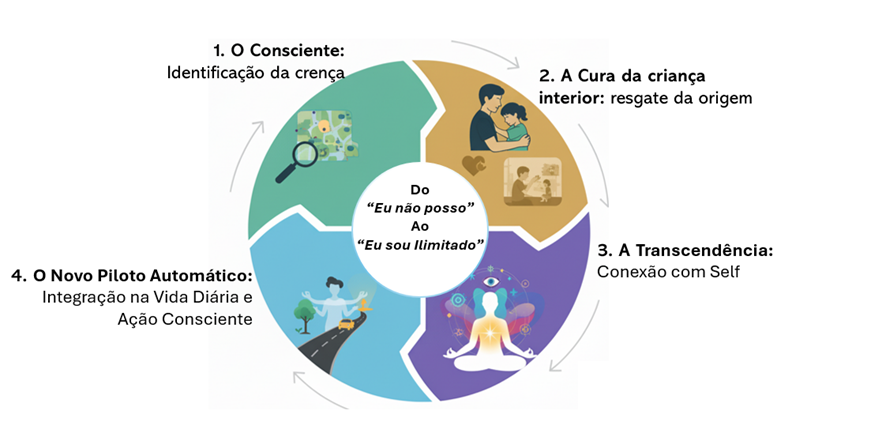 Crenças te Bloqueiam